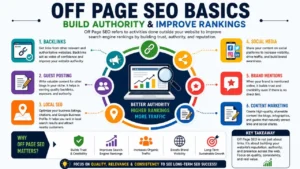Off-Page SEO basics infographic showing backlinks, guest posting, local SEO, social media, brand mentions, and content marketing to build website authority and improve search rankings.